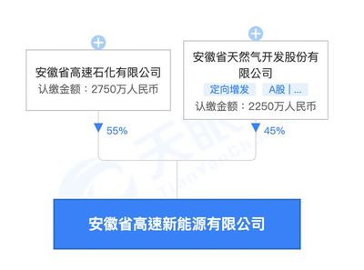 皖天然氣成立新公司，跨界布局新能源充電與研發(fā)
